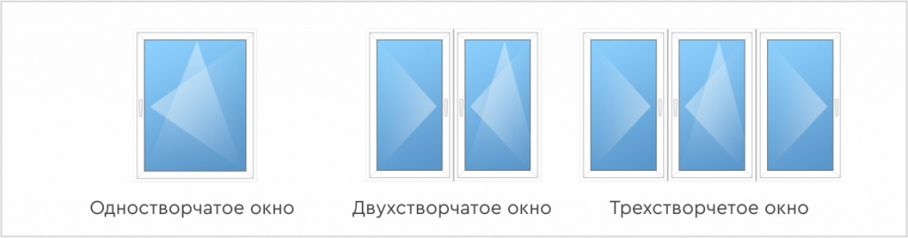 Конфигурация окон Конфигурация окон